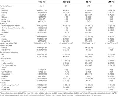 Hepatitis B Virus Reactivation and Mycobacterial Infections Associated With Ustekinumab: A Retrospective Study of an International Pharmacovigilance Database